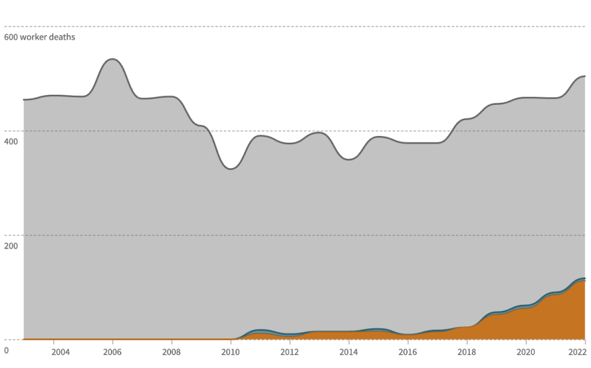 Fewer California Workers Were Dying on the Job. Then Fentanyl Happened